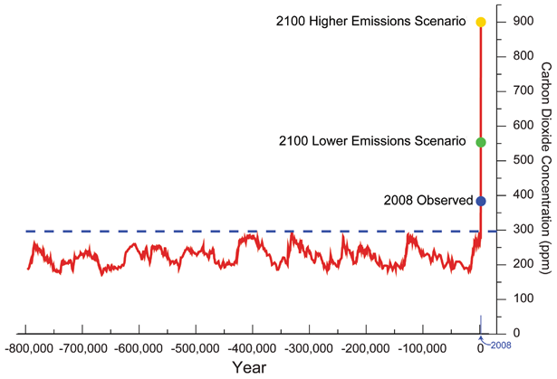 Historical record of CO<sub>2</sub> concentrations from ice core proxy data, 2008 observed CO<sub>2</sub> concentration value, and 2 potential future concentration values resulting from lower and higher emissions scenarios used in the IPCC 2007 4th assessment report.