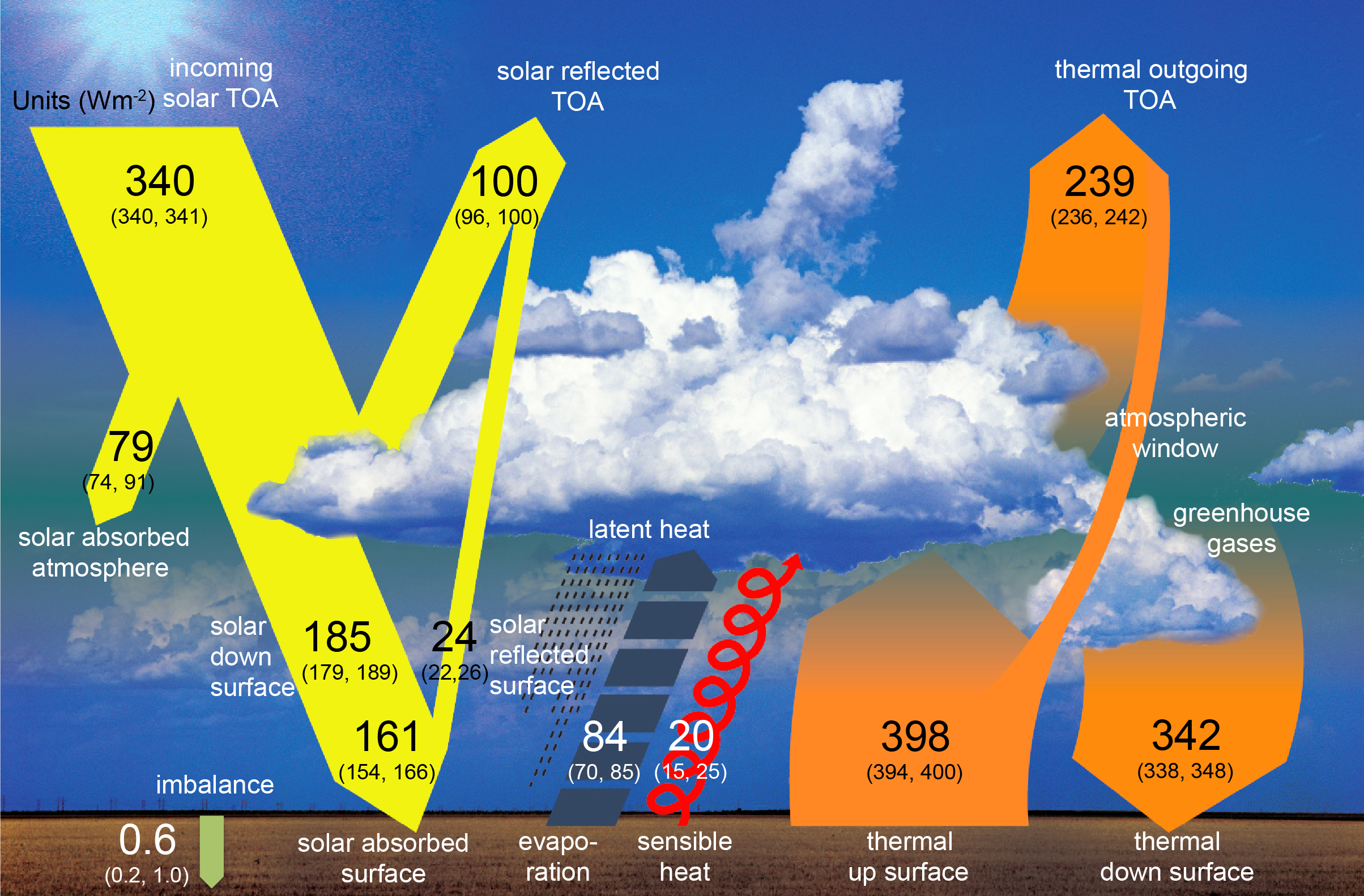 which type of energy is emitted from earth to the atmosphere after absorption 