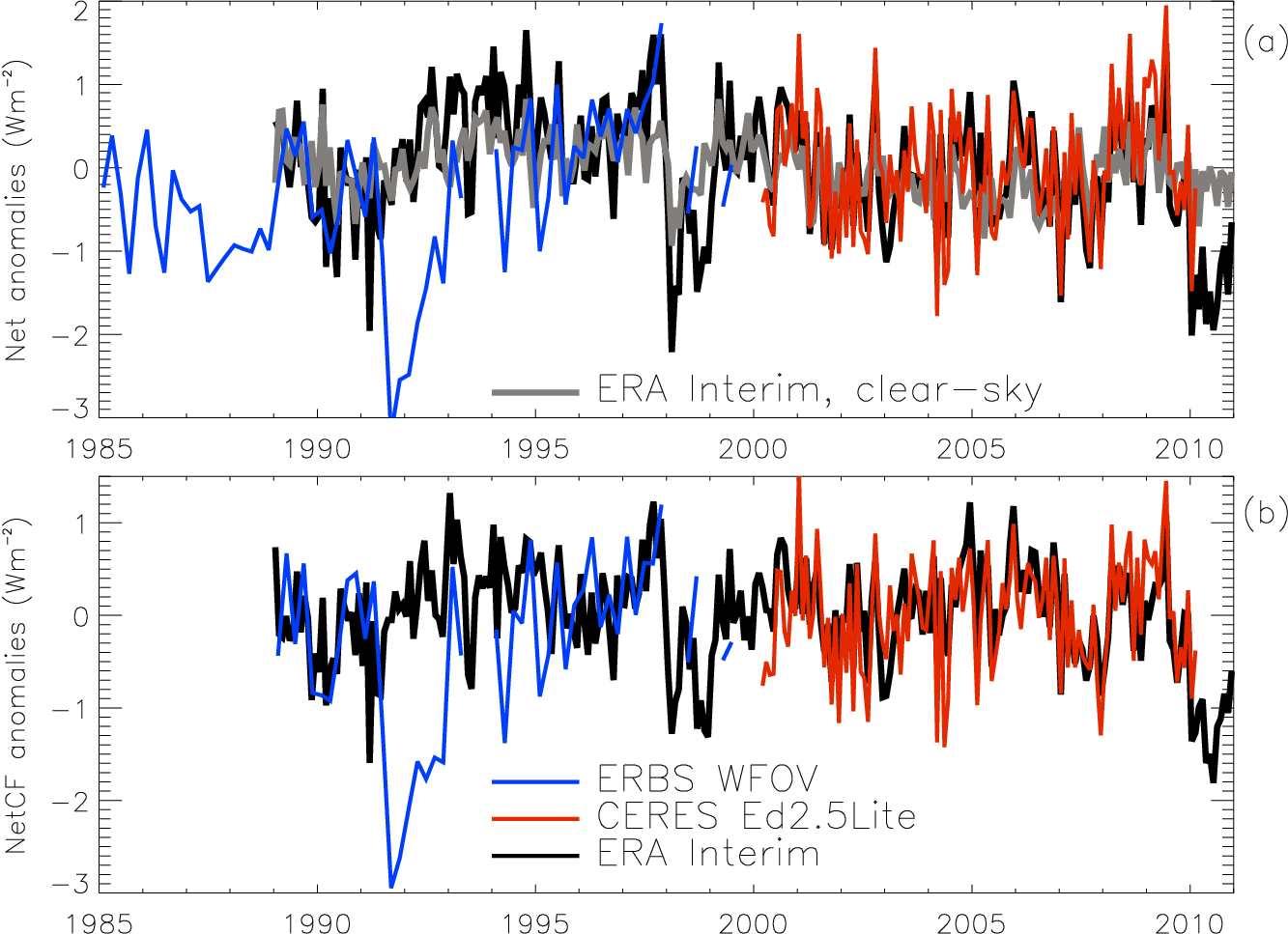 Estimates of near-global changes in (a) the net flux of energy and (b) the estimated cloud radiative effect (in Watts per metre squared) since 1985 (the region considered is 60<sup>o</sup>S-60<sup>o</sup>N).