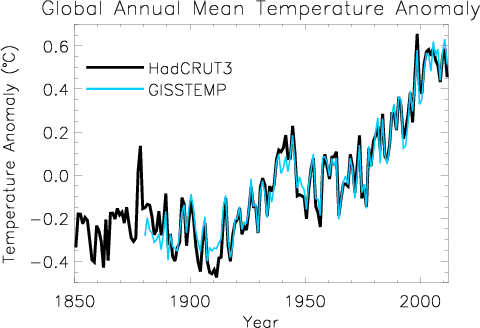Global annual average temperature departures from 1951-1980 baseline for two datasets (HadCRUT3 and GISSTEMP)