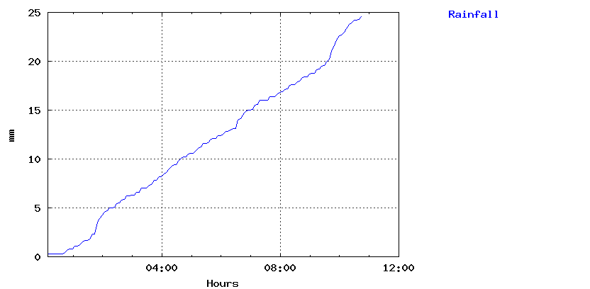 Field site rainfall: off the scale