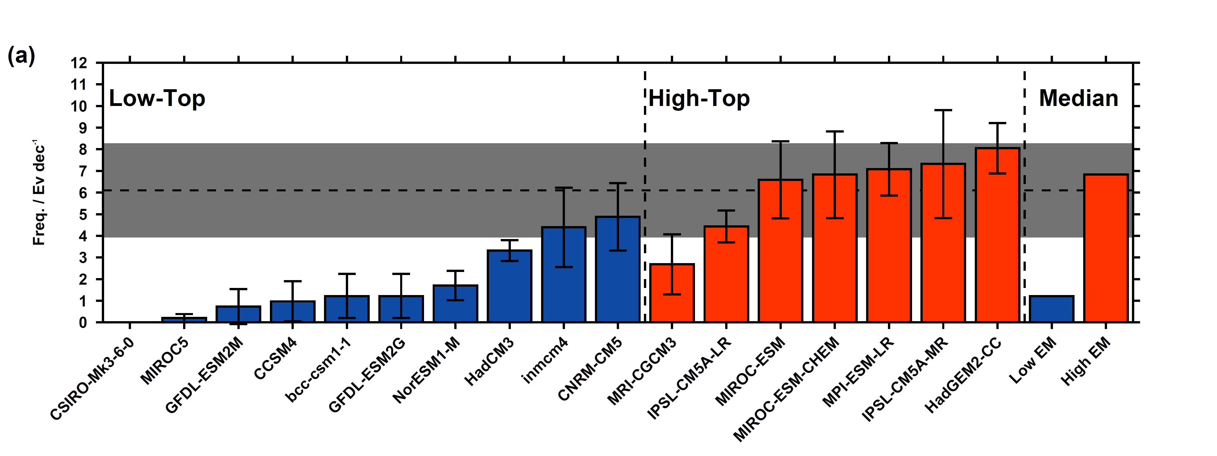 SSWs in CMIP5 models