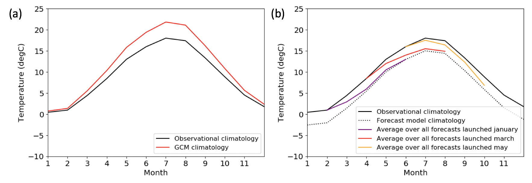 Climate model bias may vary over time, e.g., winter temperatures may be correctly simulated while summer temperatures may be cooler than observed. Moreover, extended-range climate forecasts (weeks to months ahead) tend to gradually increase their bias over time, drifting from the observed state towards the model’s preferred internal climatology. This leads to the concept of lead-time dependent bias in climate foreacsts.