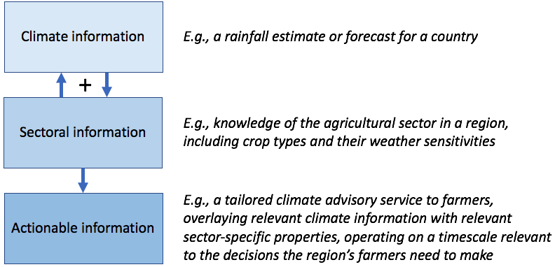 Climate Service development involves three layers. Climate information and Sectoral Information interact and combine to produce Actionable Information.