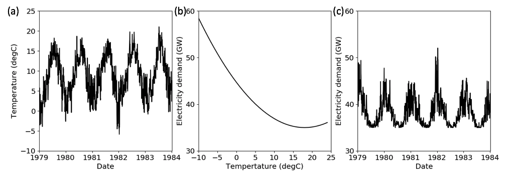 An example of a simple impact model is the conversion of a daily temperature timeseries into a estimate of daily electricity demand. In this case, the demand is modelled to have a ”U”-shaped response to temperature.