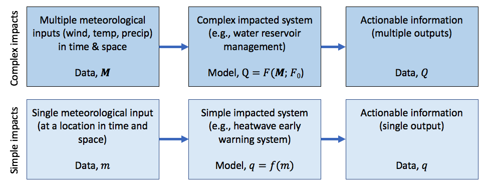 Impact modelling typically involves the conversion of a set of meteorological data into actionable information by passing it through a model of the impacted system. This may be highly complex (e.g., featuring multiple meteorological inputs and complicated impact responses) or relatively simple (e.g., a single meteorological input which can be converted to an impact estimate through a simple function).
