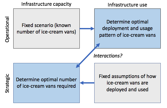 DIfferent user problems have different characteristics. It can be helpful to conceptually separate operational problems where we seek to optimize the use of fixed infrastructure capacity (e.g., the deployment of a known number of ice cream vans) from strategic problems where we seek to optimize the capacity of the infrastructure itself (e.g., the optimum number of ice cream vans needed given a specified assumptions about how the vans will be deployed). In practice, however, there are often strong connections between the timescales.
