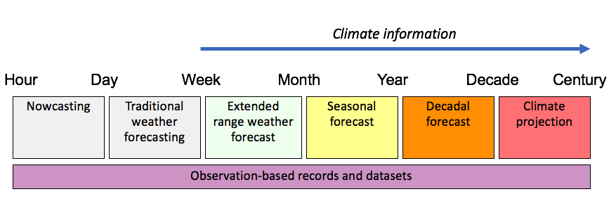 Weather and climate forecasting spans timescales from very near-term Nowcasting (hours ahead) through to climate projections which are decades to centuries ahead. Climate Services typically consider forecasts made on longer timescales, from extended-range and seasonal forecasting (weeks to months ahead), through decadal forecast and long-term climate projections.