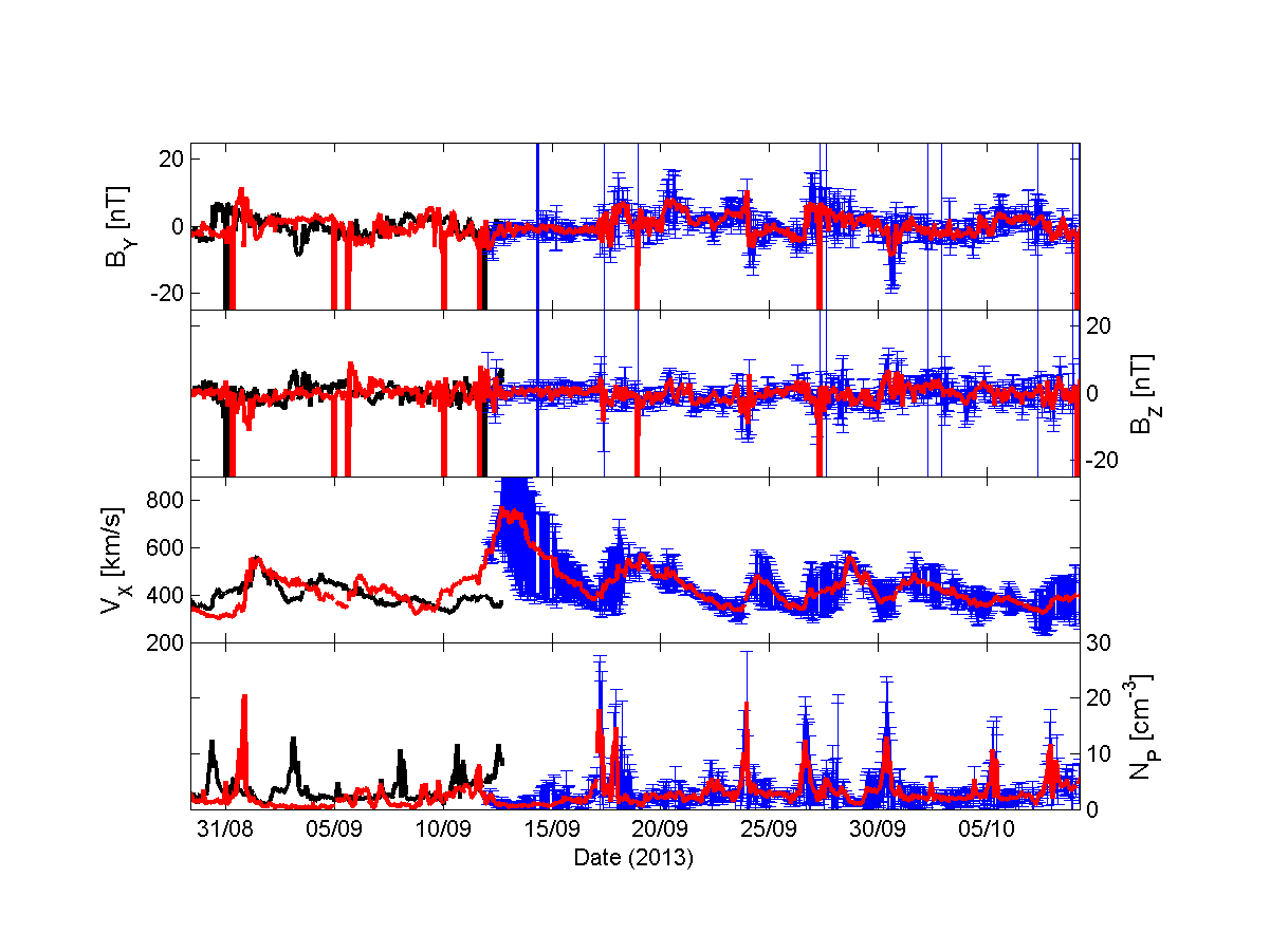 Solar wind forecast