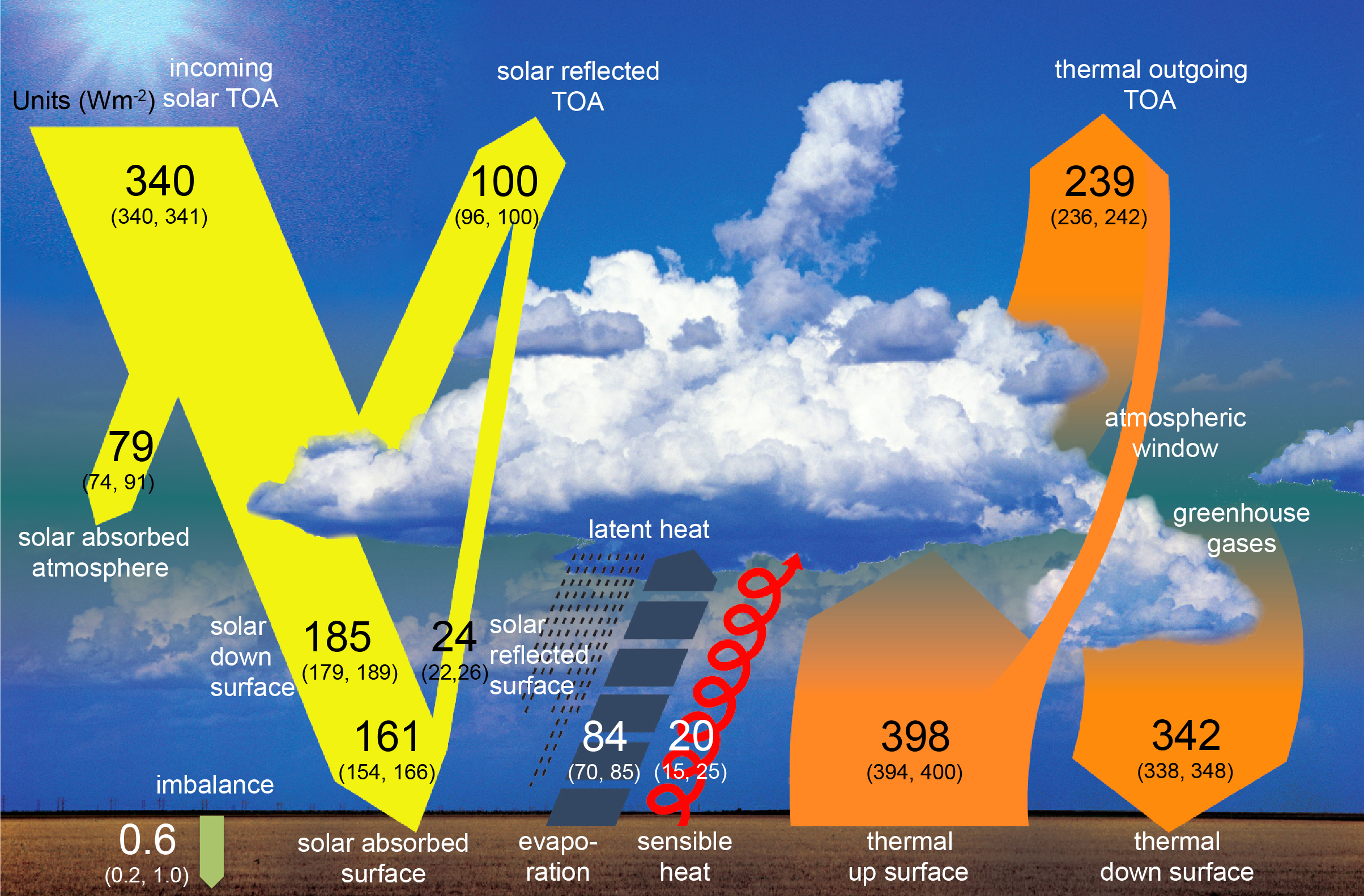Radiation budget of the Earth showing the amounts of radiation reflected, absorbed and scattered by components of the climate system.
