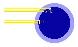 A sunbeam with a given width illuminates a much smaller surface area of the Earth at the Equator than near the Poles
