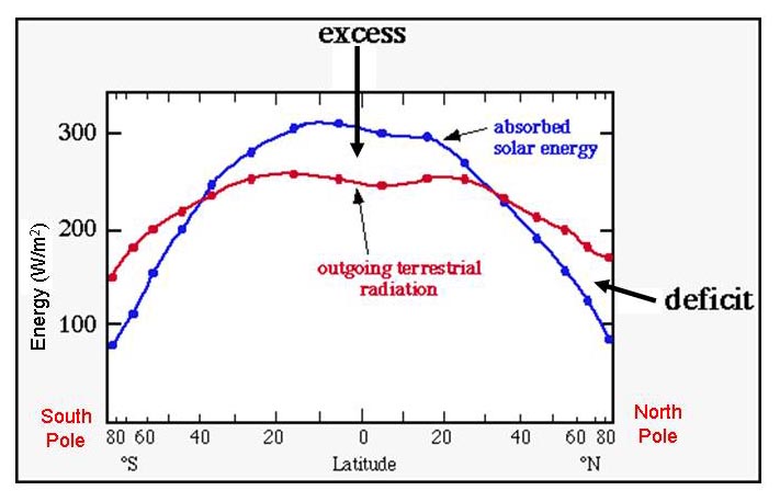 Incoming shortwave radiation exceeds outgoing radiation at the equator, whereas the opposite is true at the Poles.