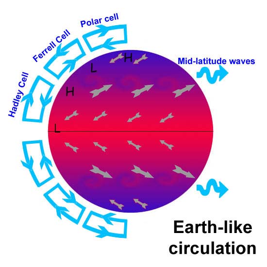 The Earth's atmosphere circulates in three 'cells', the Hadley, Ferrell and Polar cells.