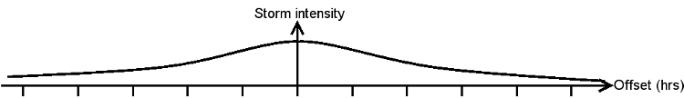 Offset components