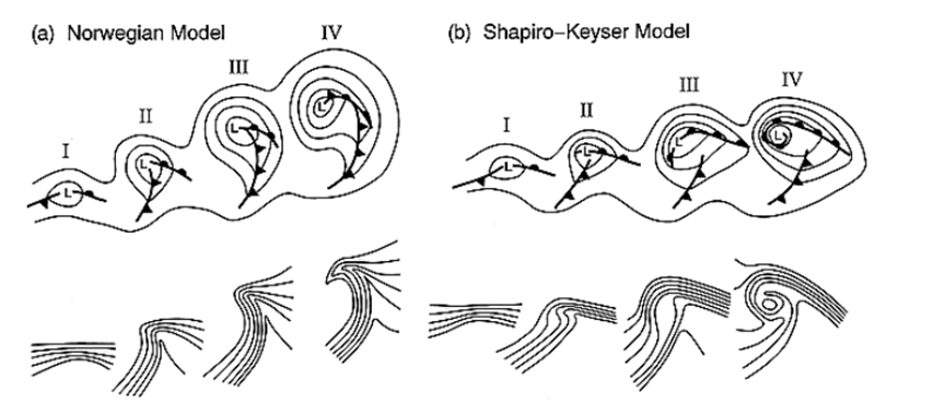 Conceptual Models